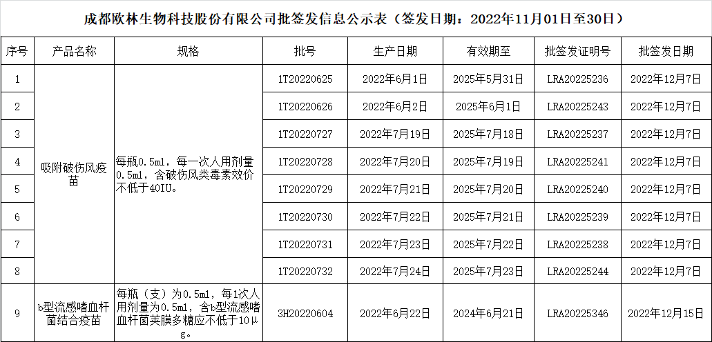 批签发202212